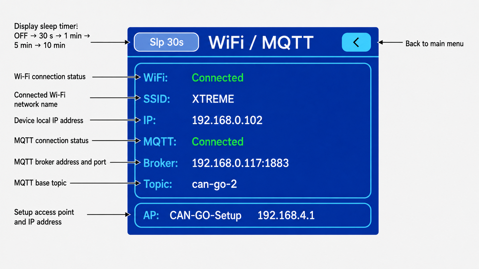 CAN-GO X annotated WiFi MQTT screen